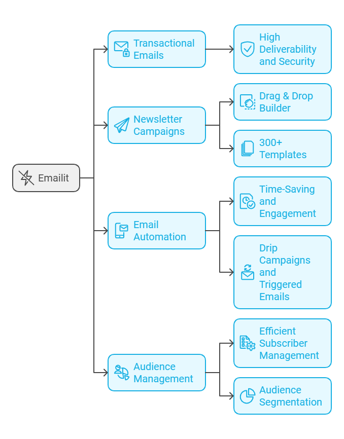 Emailit Use Cases