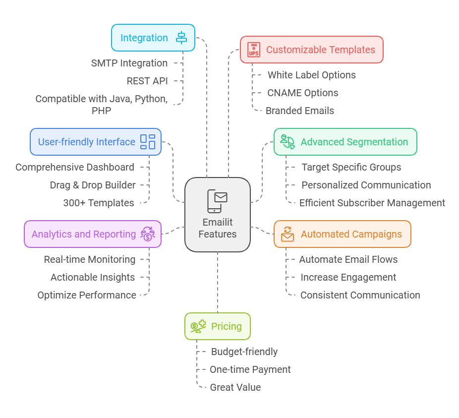 Emailit features