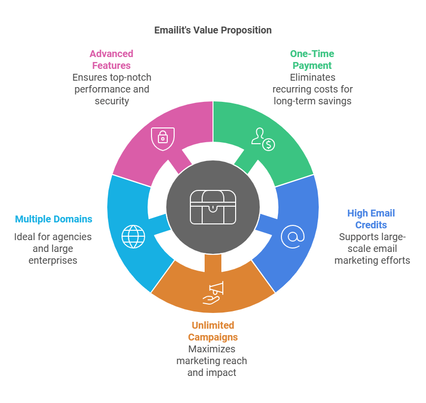 Emailit value proportion