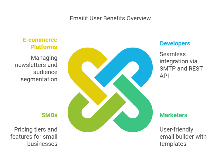 Emailit user benifit
